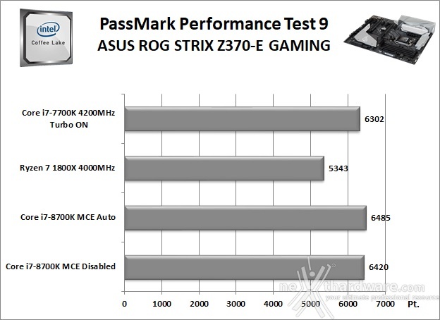 ASUS ROG STRIX Z370-E GAMING 11. Benchmark Sintetici 3