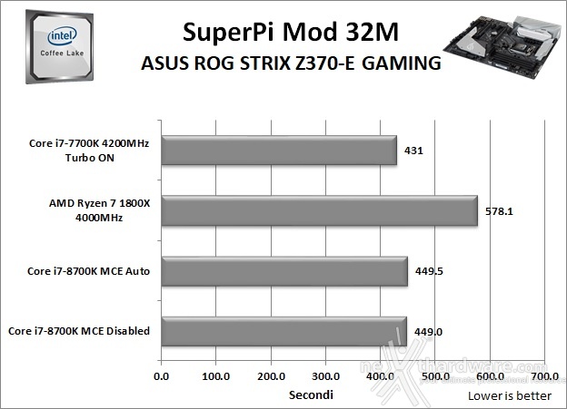 ASUS ROG STRIX Z370-E GAMING 11. Benchmark Sintetici 4
