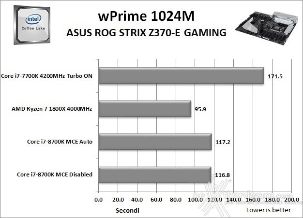 ASUS ROG STRIX Z370-E GAMING 11. Benchmark Sintetici 5