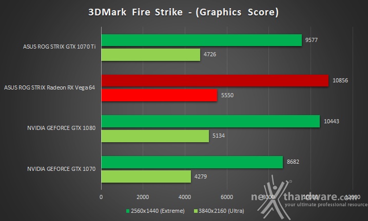 ASUS ROG STRIX GeForce GTX 1070 Ti 10. 3DMark Fire Strike & Time Spy 2