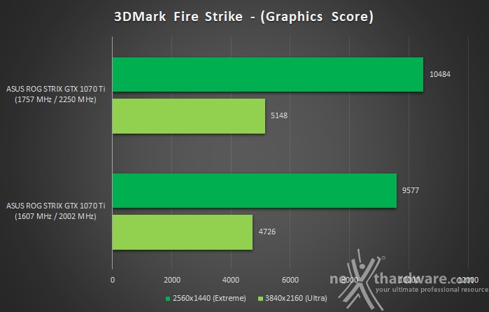 ASUS ROG STRIX GeForce GTX 1070 Ti 18. Overclock 8