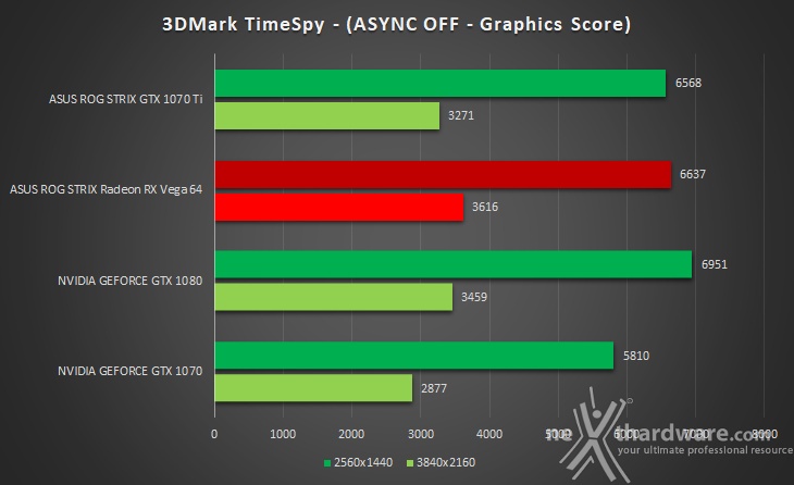 ASUS ROG STRIX GeForce GTX 1070 Ti 10. 3DMark Fire Strike & Time Spy 7