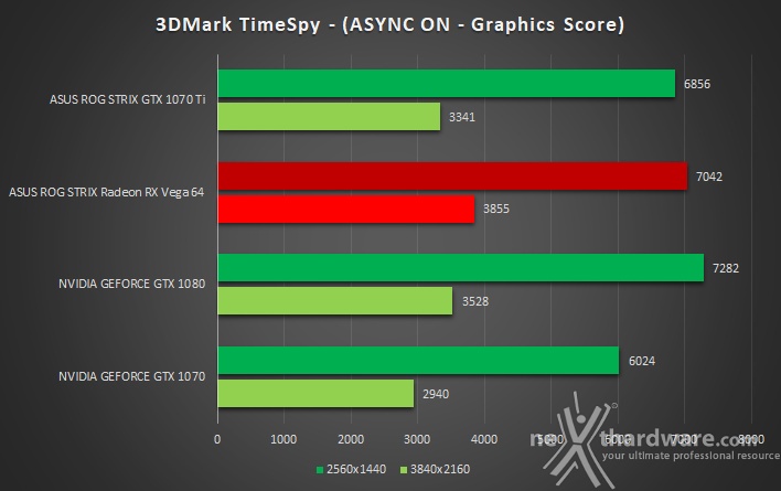ASUS ROG STRIX GeForce GTX 1070 Ti 10. 3DMark Fire Strike & Time Spy 6
