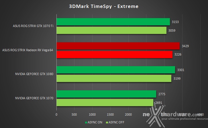 ASUS ROG STRIX GeForce GTX 1070 Ti 10. 3DMark Fire Strike & Time Spy 8