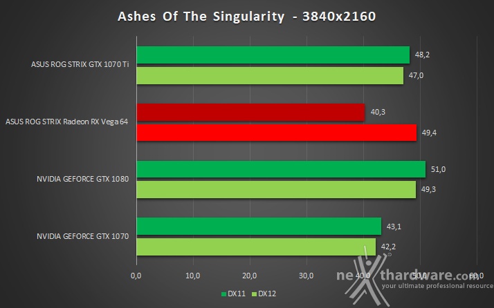 ASUS ROG STRIX GeForce GTX 1070 Ti 16. Test giochi DirectX 12 3