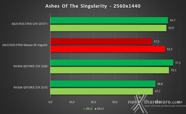 ASUS ROG STRIX GeForce GTX 1070 Ti 16. Test giochi DirectX 12 2