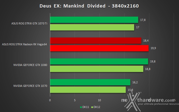 ASUS ROG STRIX GeForce GTX 1070 Ti 16. Test giochi DirectX 12 9