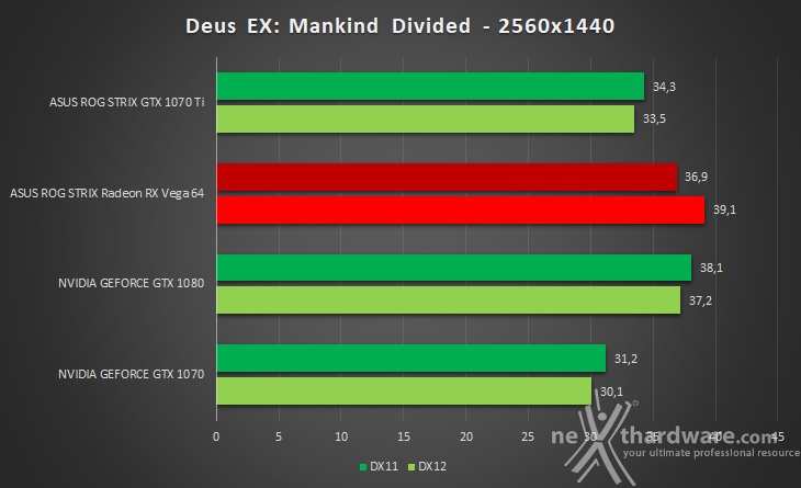 ASUS ROG STRIX GeForce GTX 1070 Ti 16. Test giochi DirectX 12 8