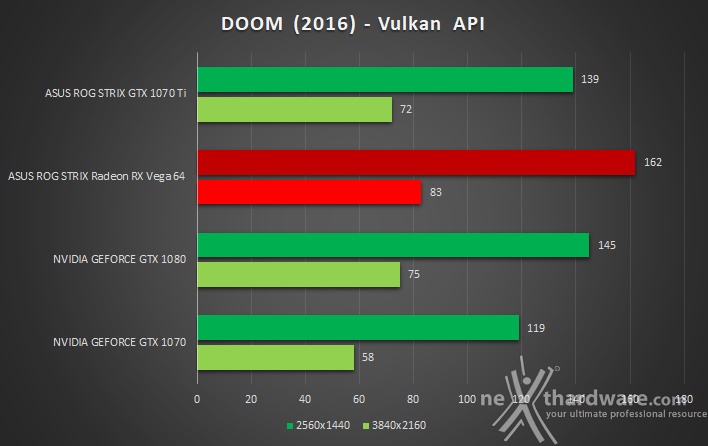ASUS ROG STRIX GeForce GTX 1070 Ti 17. Test Vulkan 2