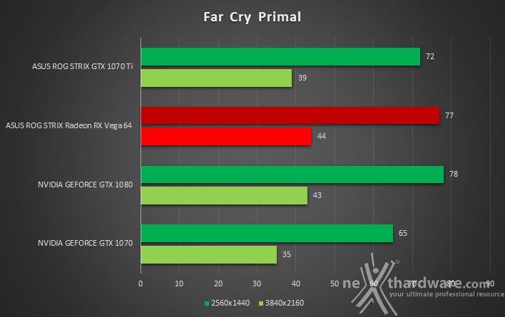 ASUS ROG STRIX GeForce GTX 1070 Ti 13. Far Cry Primal & GTA V 2