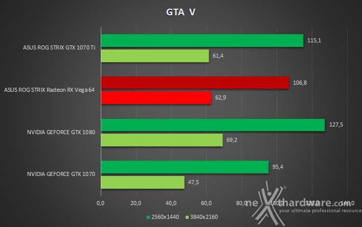 ASUS ROG STRIX GeForce GTX 1070 Ti 13. Far Cry Primal & GTA V 4
