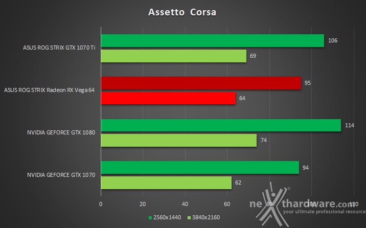 ASUS ROG STRIX GeForce GTX 1070 Ti 14. The Witcher 3: Wild Hunt & Assetto Corsa 4