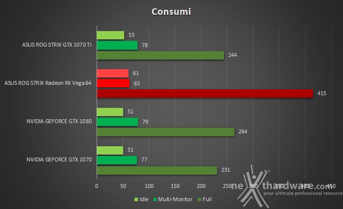 ASUS ROG STRIX GeForce GTX 1070 Ti 19. Temperature, consumi e rumorosità 2