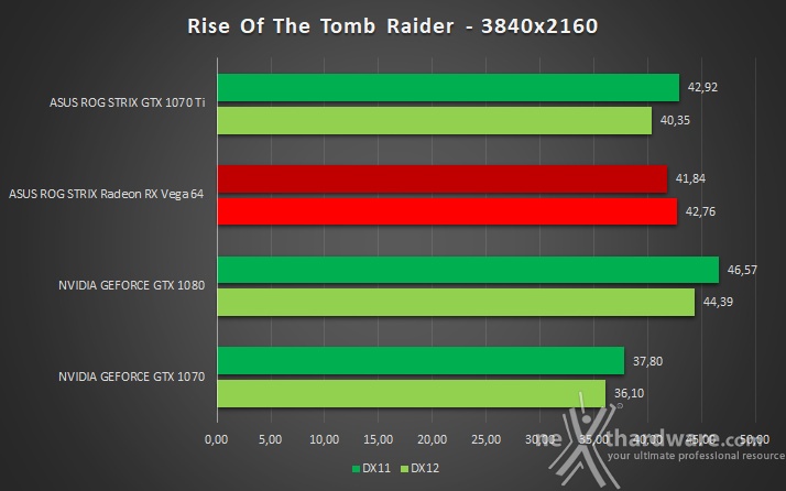 ASUS ROG STRIX GeForce GTX 1070 Ti 16. Test giochi DirectX 12 6
