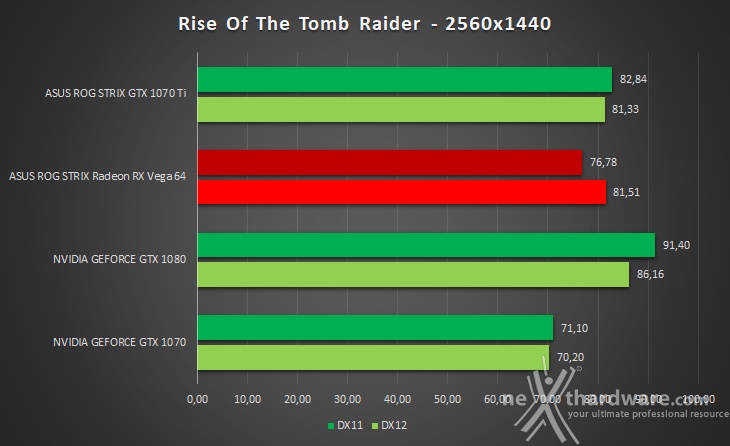 ASUS ROG STRIX GeForce GTX 1070 Ti 16. Test giochi DirectX 12 5