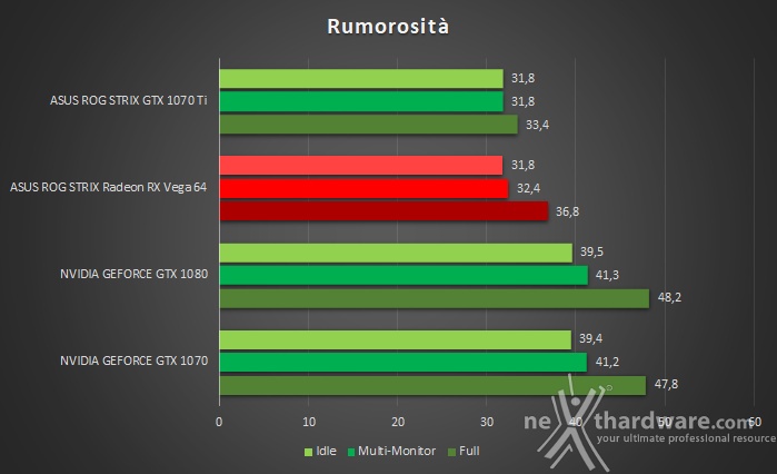 ASUS ROG STRIX GeForce GTX 1070 Ti 19. Temperature, consumi e rumorosità 3