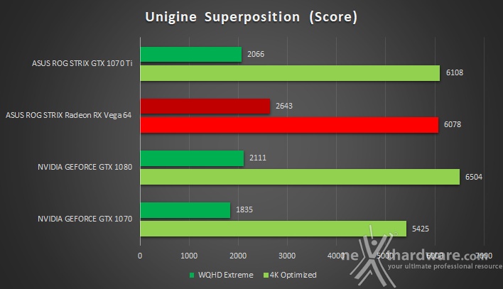 ASUS ROG STRIX GeForce GTX 1070 Ti 11. UNIGINE Heaven & Superposition 4