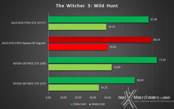 ASUS ROG STRIX GeForce GTX 1070 Ti 14. The Witcher 3: Wild Hunt & Assetto Corsa 2