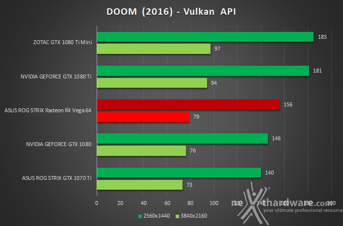 ZOTAC GeForce GTX 1080 Ti Mini 13. Test Vulkan 2