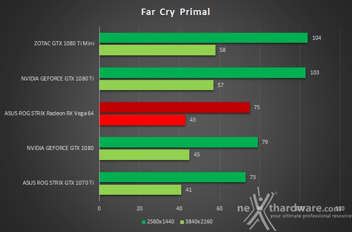 ZOTAC GeForce GTX 1080 Ti Mini 9. Far Cry Primal & GTA V 2