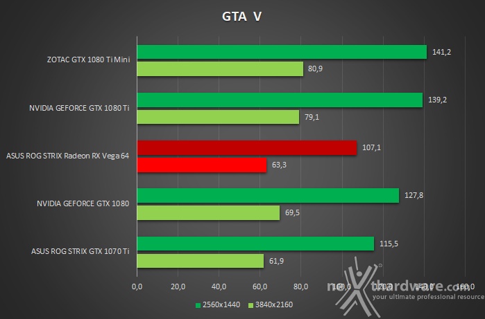 ZOTAC GeForce GTX 1080 Ti Mini 9. Far Cry Primal & GTA V 4