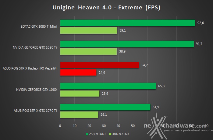 ZOTAC GeForce GTX 1080 Ti Mini 7. UNIGINE Heaven & Superposition 2