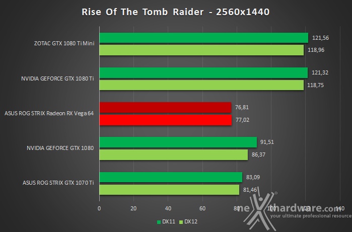 ZOTAC GeForce GTX 1080 Ti Mini 12. Test giochi DirectX 12 5