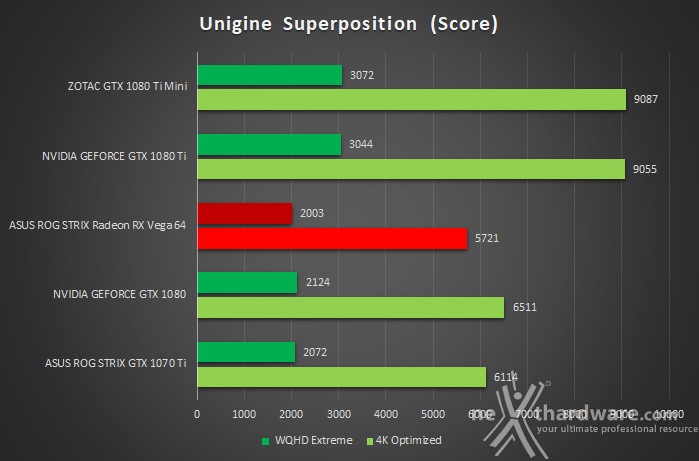 ZOTAC GeForce GTX 1080 Ti Mini 7. UNIGINE Heaven & Superposition 4