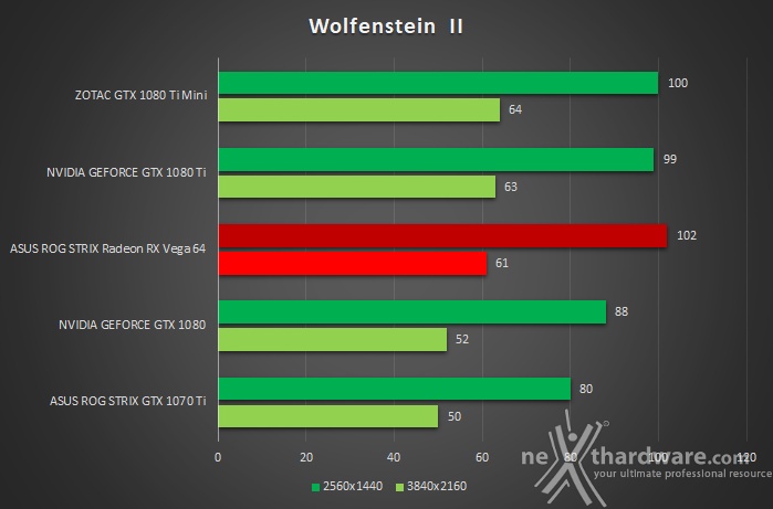 ZOTAC GeForce GTX 1080 Ti Mini 13. Test Vulkan 4