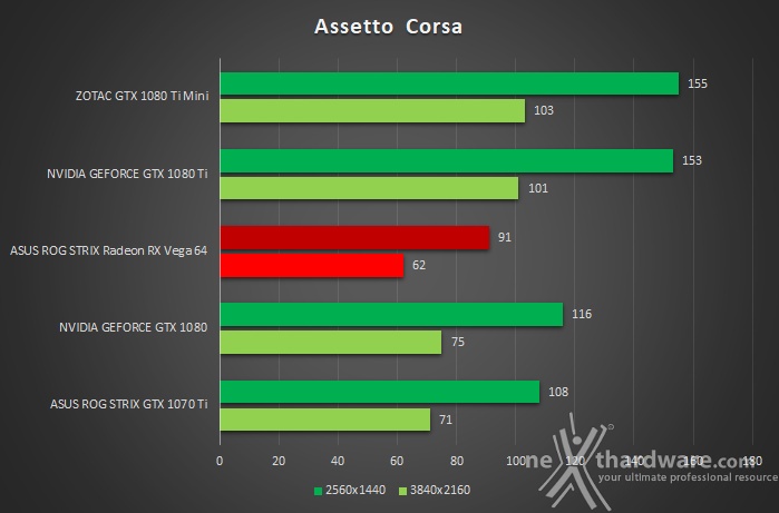 ZOTAC GeForce GTX 1080 Ti Mini 10. The Witcher 3: Wild Hunt & Assetto Corsa 4