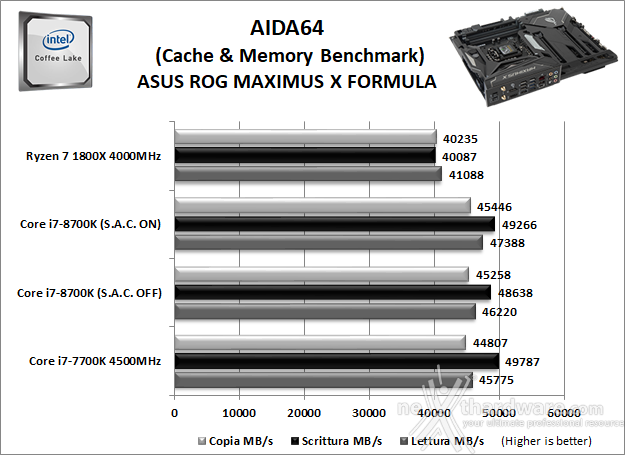 ASUS ROG MAXIMUS X FORMULA 11. Benchmark Sintetici 6
