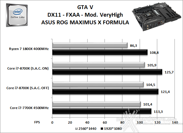ASUS ROG MAXIMUS X FORMULA 13. Videogiochi 12