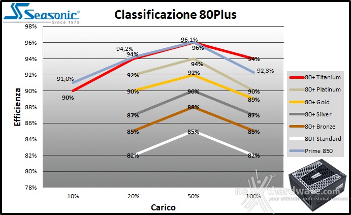 Seasonic PRIME Ultra 850 Titanium 11. Efficienza 3