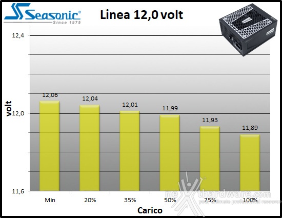 Seasonic PRIME Ultra 850 Titanium 10. Regolazione tensione 3