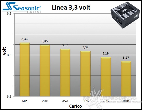 Seasonic PRIME Ultra 850 Titanium 10. Regolazione tensione 1