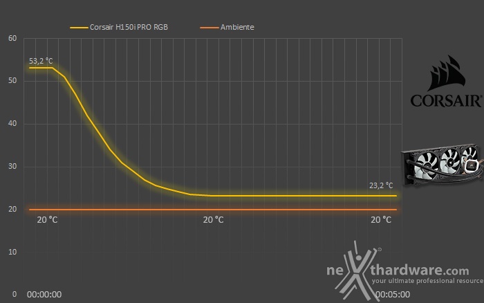 CORSAIR H150i PRO RGB 8. Test - Parte seconda 2