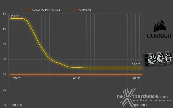 CORSAIR H150i PRO RGB 7. Test - Parte Prima 2