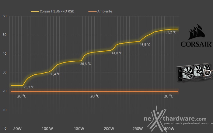 CORSAIR H150i PRO RGB 8. Test - Parte seconda 1