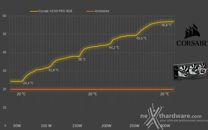 CORSAIR H150i PRO RGB 7. Test - Parte Prima 1