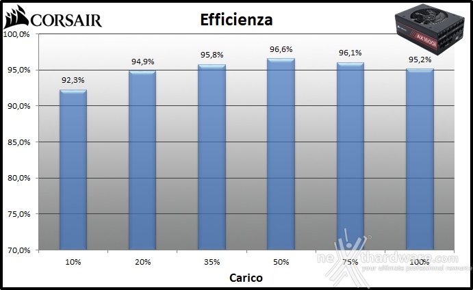 CORSAIR AX1600i 12. Efficienza 1