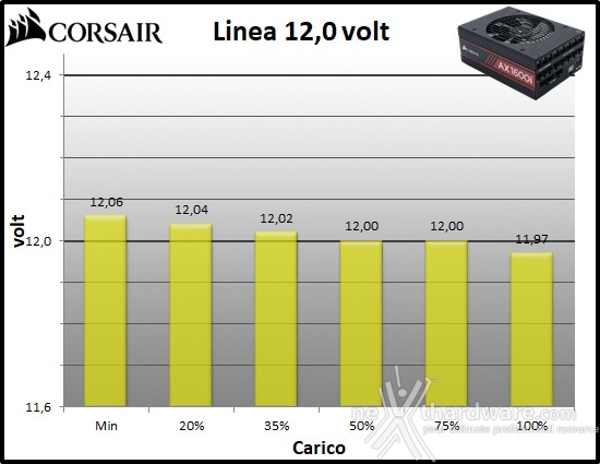 CORSAIR AX1600i 11. Regolazione tensione 3