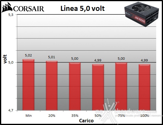 CORSAIR AX1600i 11. Regolazione tensione 2