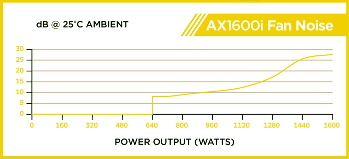 CORSAIR AX1600i 14. Impatto acustico 2