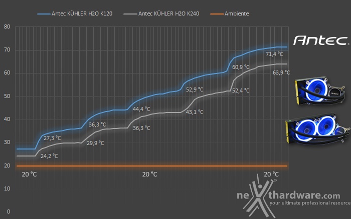 Antec KÜHLER H2O K120 & K240 7. Test - Parte seconda 1