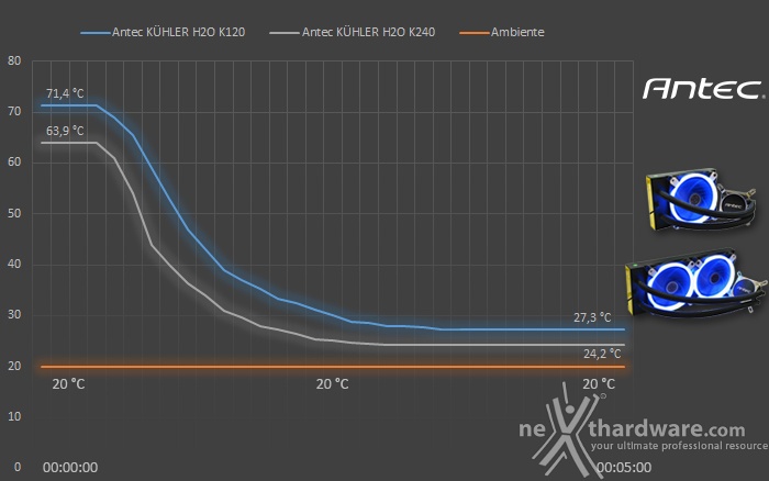 Antec KÜHLER H2O K120 & K240 7. Test - Parte seconda 2