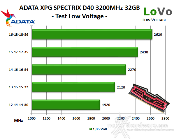 ADATA XPG SPECTRIX D40 3200MHz 32GB 10. Test Low Voltage 1
