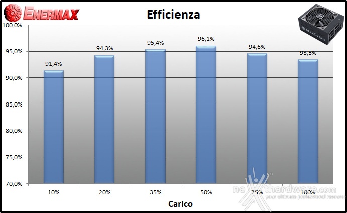 ENERMAX MaxTytan 800W 11. Efficienza 1