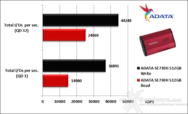 ADATA SE730H 5. IOMeter 12 ADATA SE730H 5. IOMeter 12