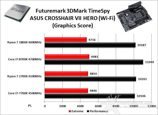 ASUS ROG CROSSHAIR VII HERO (Wi-Fi) 13. Benchmark 3D 2