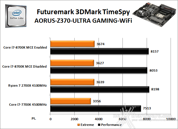 GIGABYTE Z370 AORUS ULTRA GAMING WIFI 12. Benchmark 3D 2